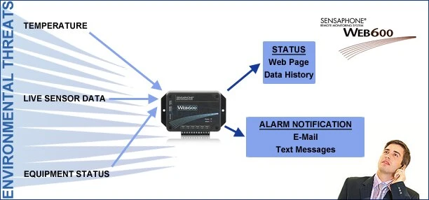 Sensaphone WEB600 Self Contained Sensor Monitoring, Logging, Email Alerts 6 Sensaphone WEB600 Self Contained Sensor Monitoring, Logging, Email Alerts - Image 4